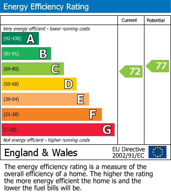 EPC Graph for School Street, Tamworth, Staffordshire